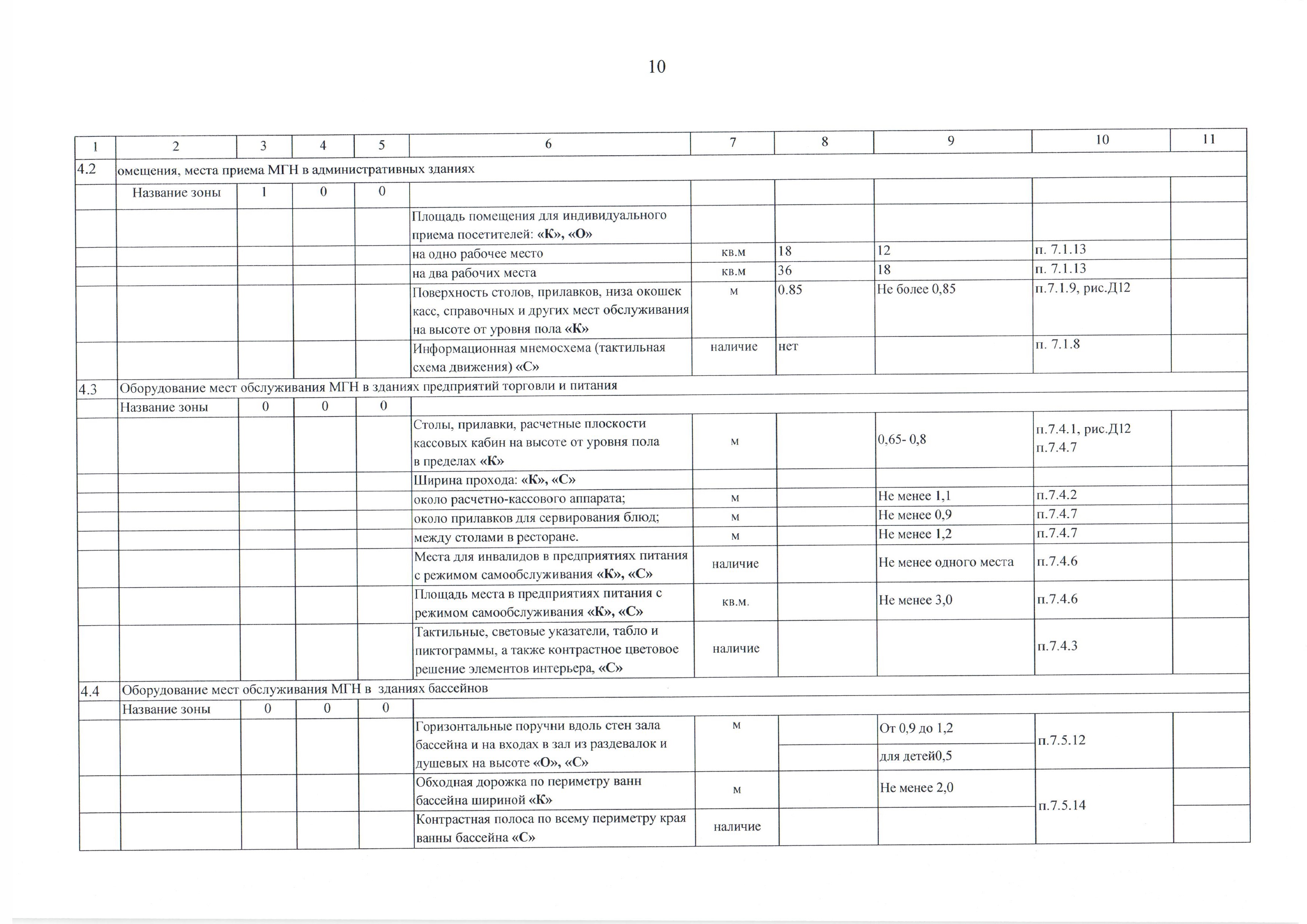 Анкета по определению доступности объекта социальной инфраструктуры для инвалидов и других маломобильных групп населения - стр.10