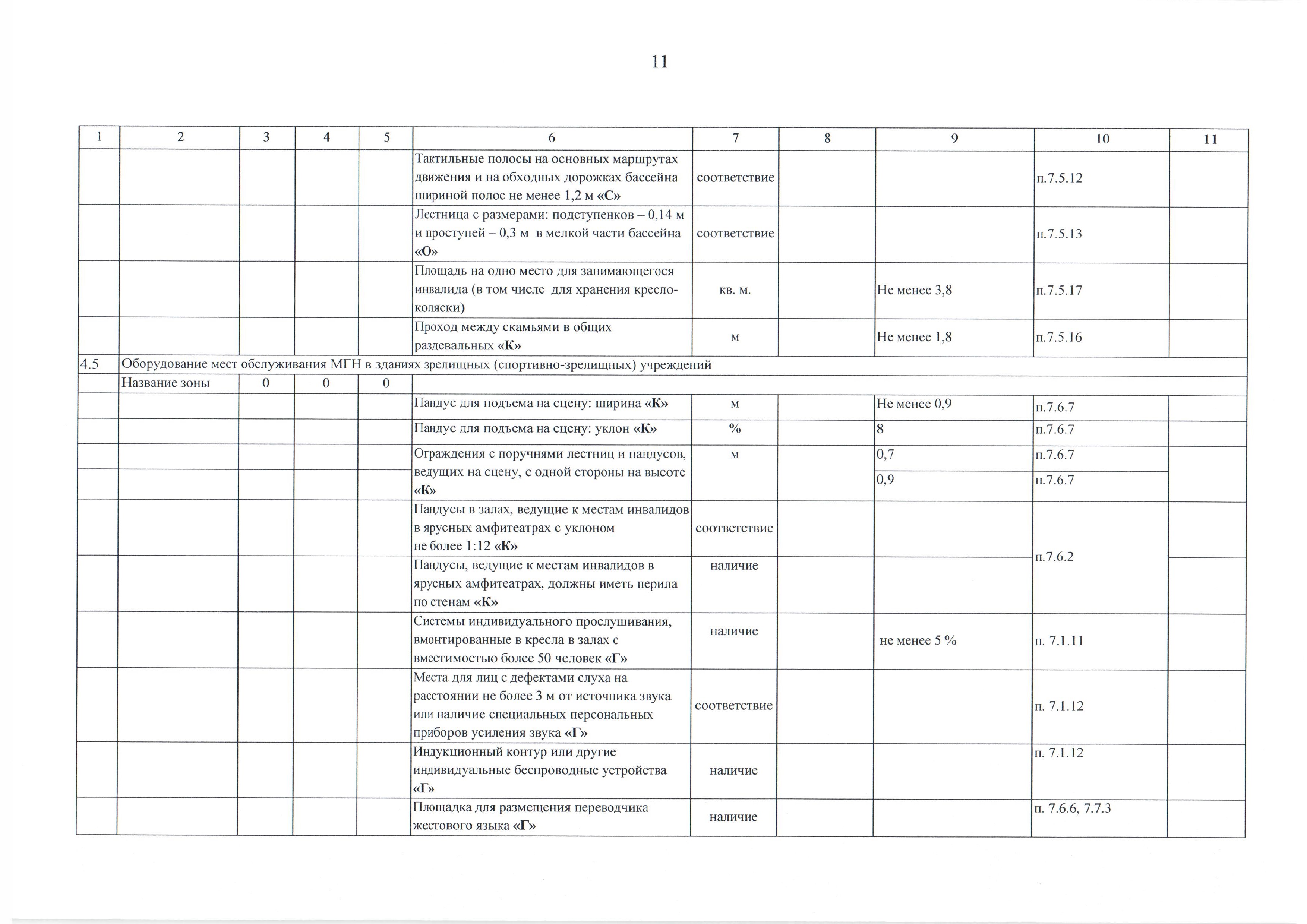 Анкета по определению доступности объекта социальной инфраструктуры для инвалидов и других маломобильных групп населения - стр.11