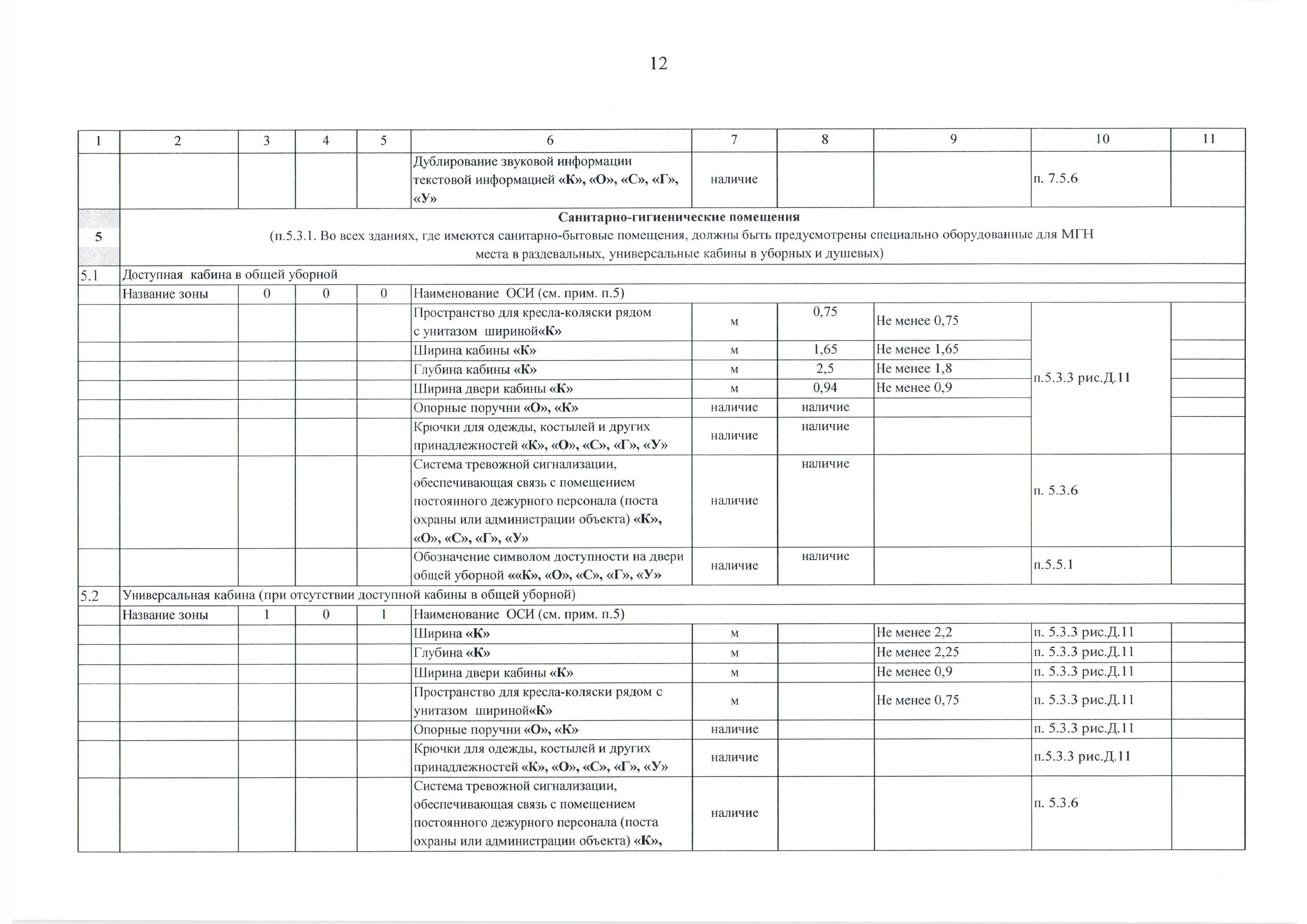 Анкета по определению доступности объекта социальной инфраструктуры для инвалидов и других маломобильных групп населения - стр.12