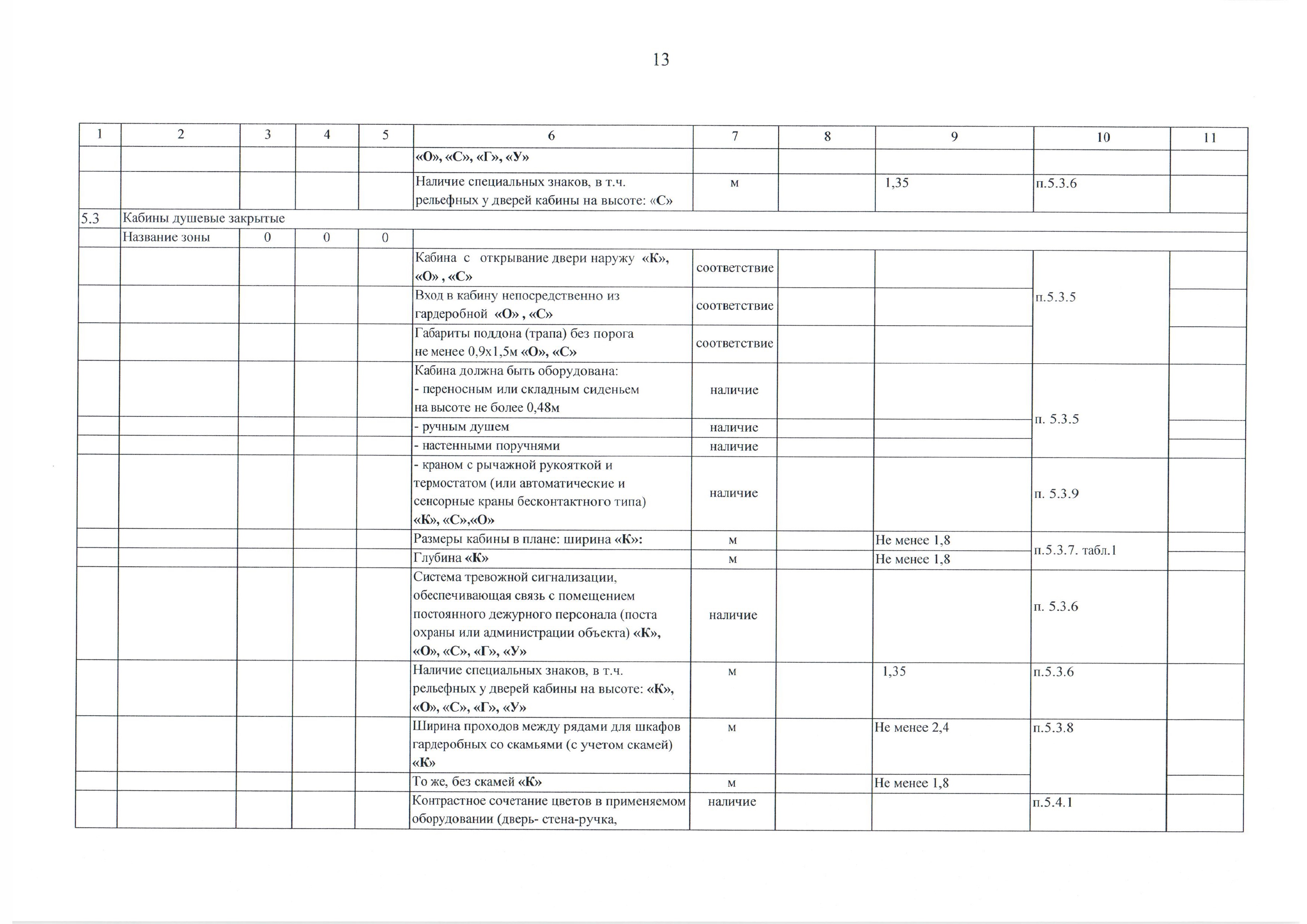 Анкета по определению доступности объекта социальной инфраструктуры для инвалидов и других маломобильных групп населения - стр.13