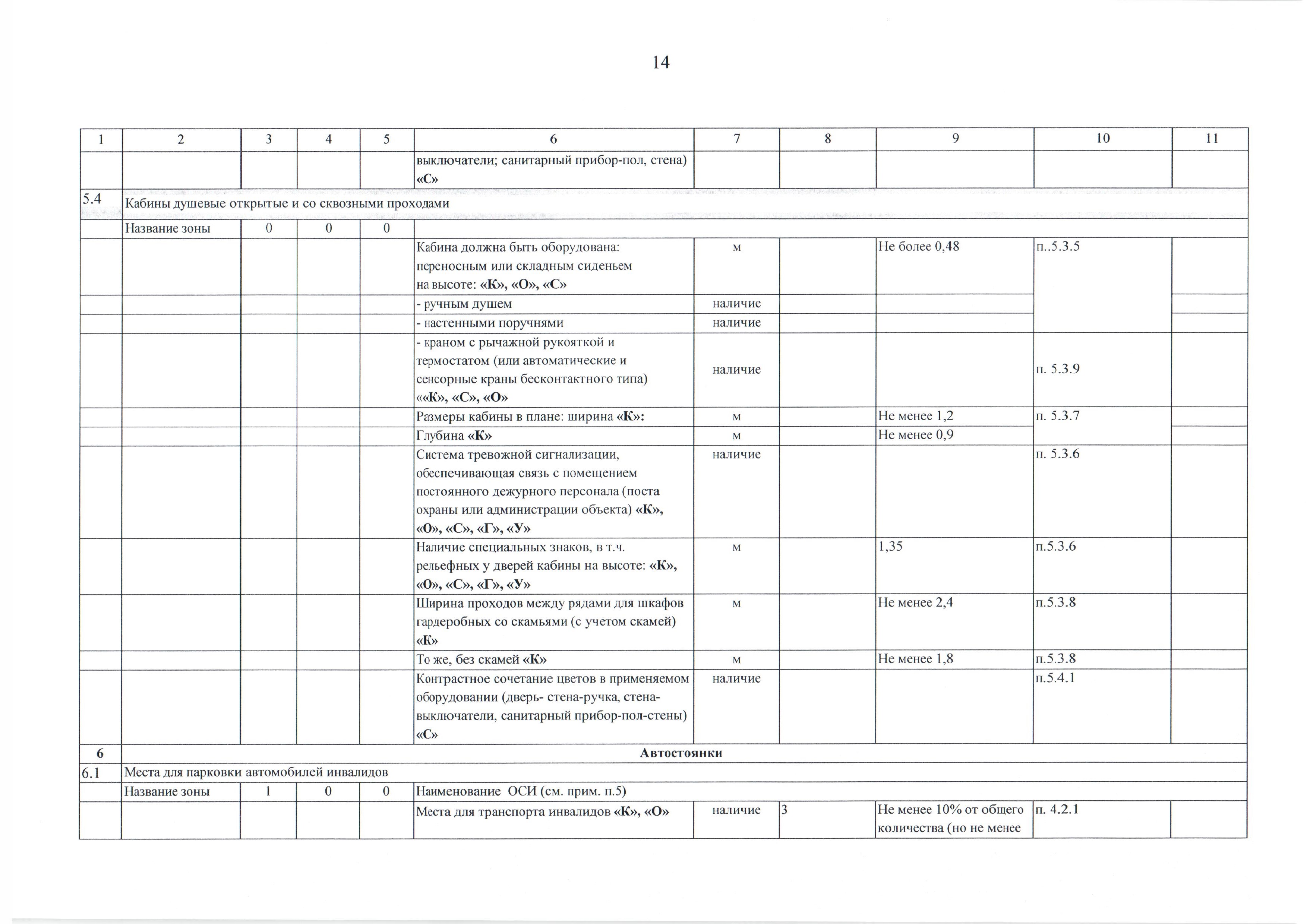 Анкета по определению доступности объекта социальной инфраструктуры для инвалидов и других маломобильных групп населения - стр.14