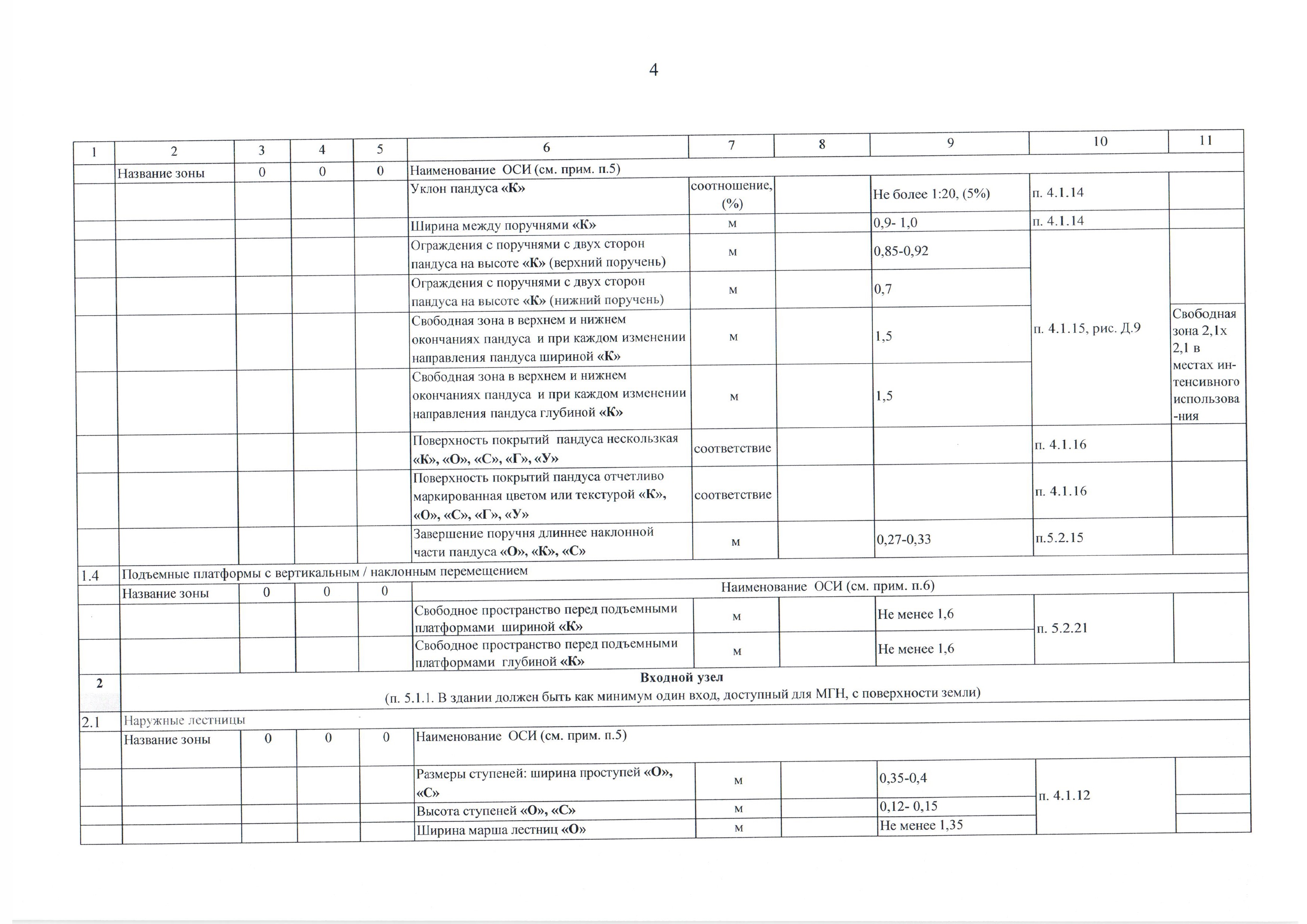 Анкета по определению доступности объекта социальной инфраструктуры для инвалидов и других маломобильных групп населения - стр.4