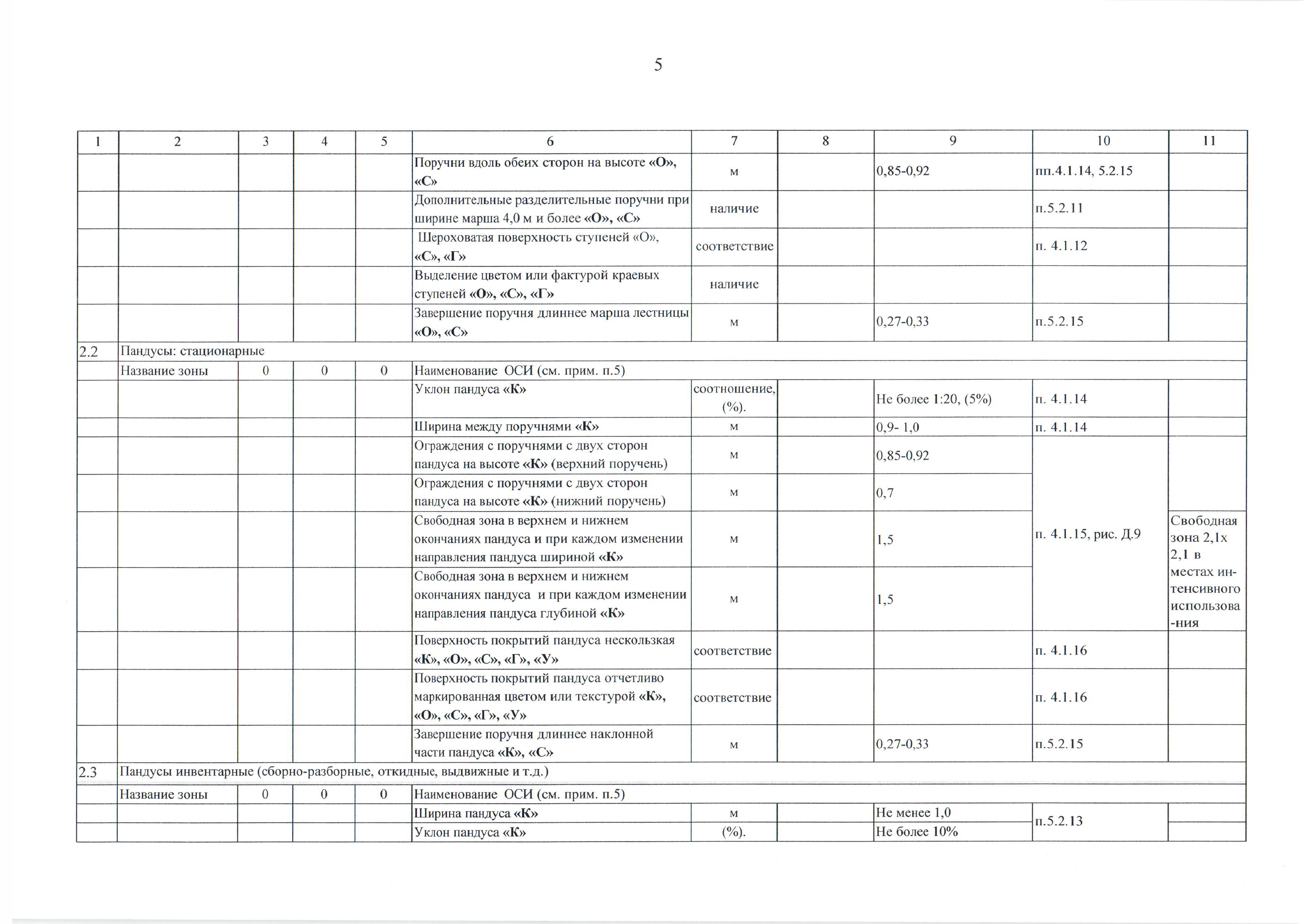 Анкета по определению доступности объекта социальной инфраструктуры для инвалидов и других маломобильных групп населения - стр.5