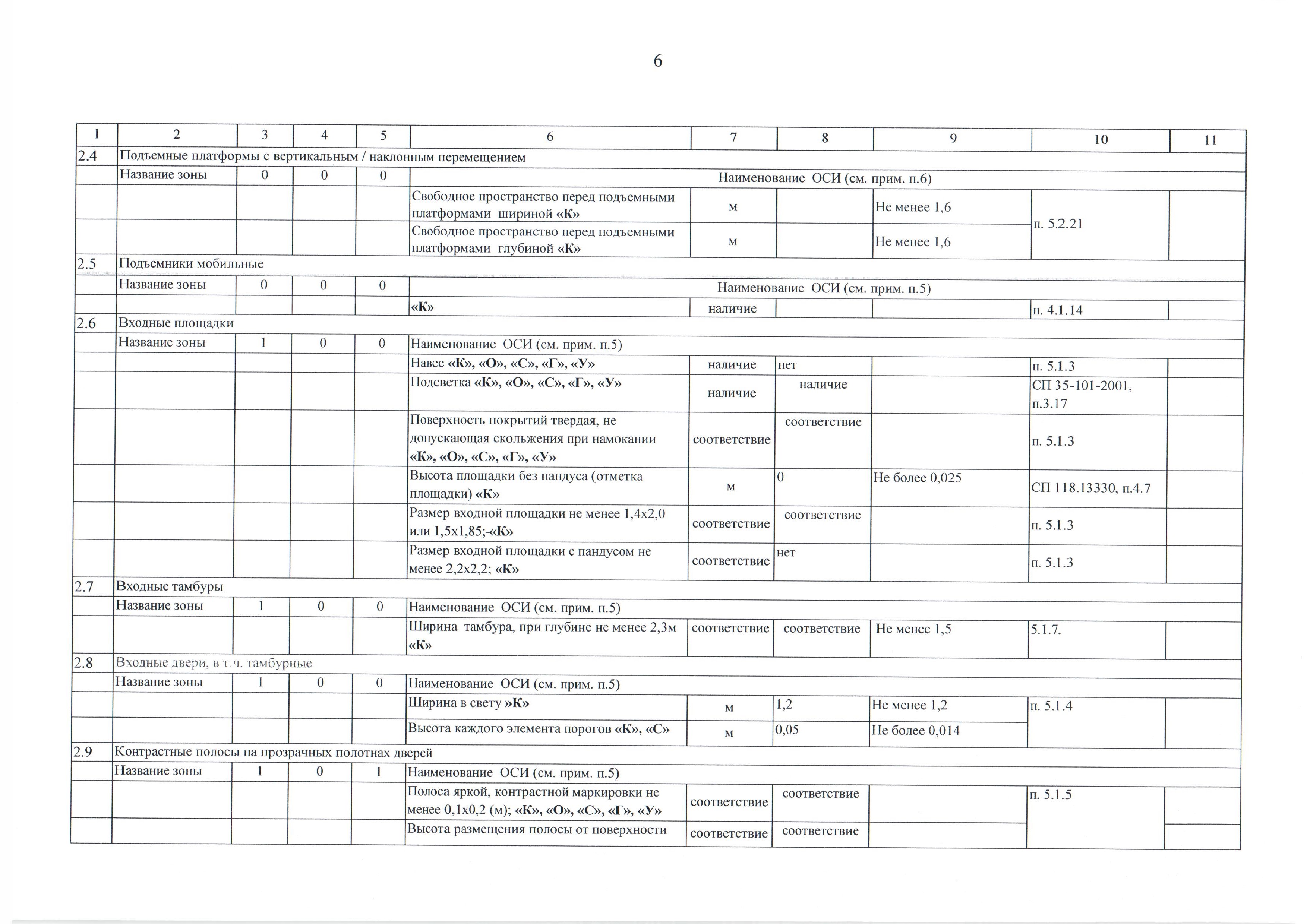 Анкета по определению доступности объекта социальной инфраструктуры для инвалидов и других маломобильных групп населения - стр.6