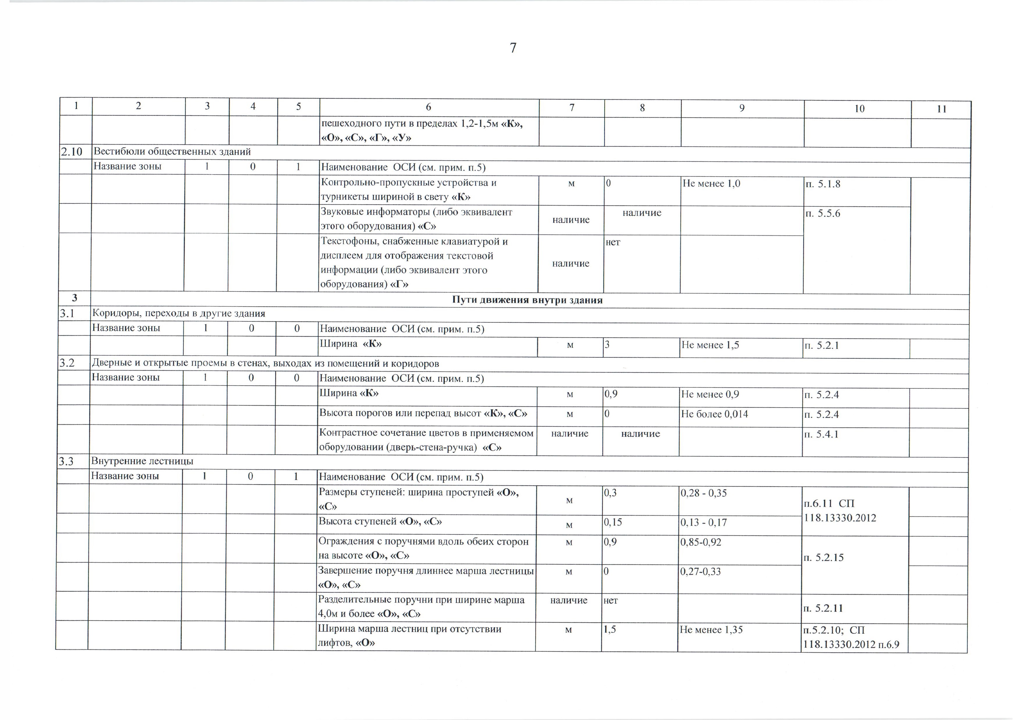 Анкета по определению доступности объекта социальной инфраструктуры для инвалидов и других маломобильных групп населения - стр.7