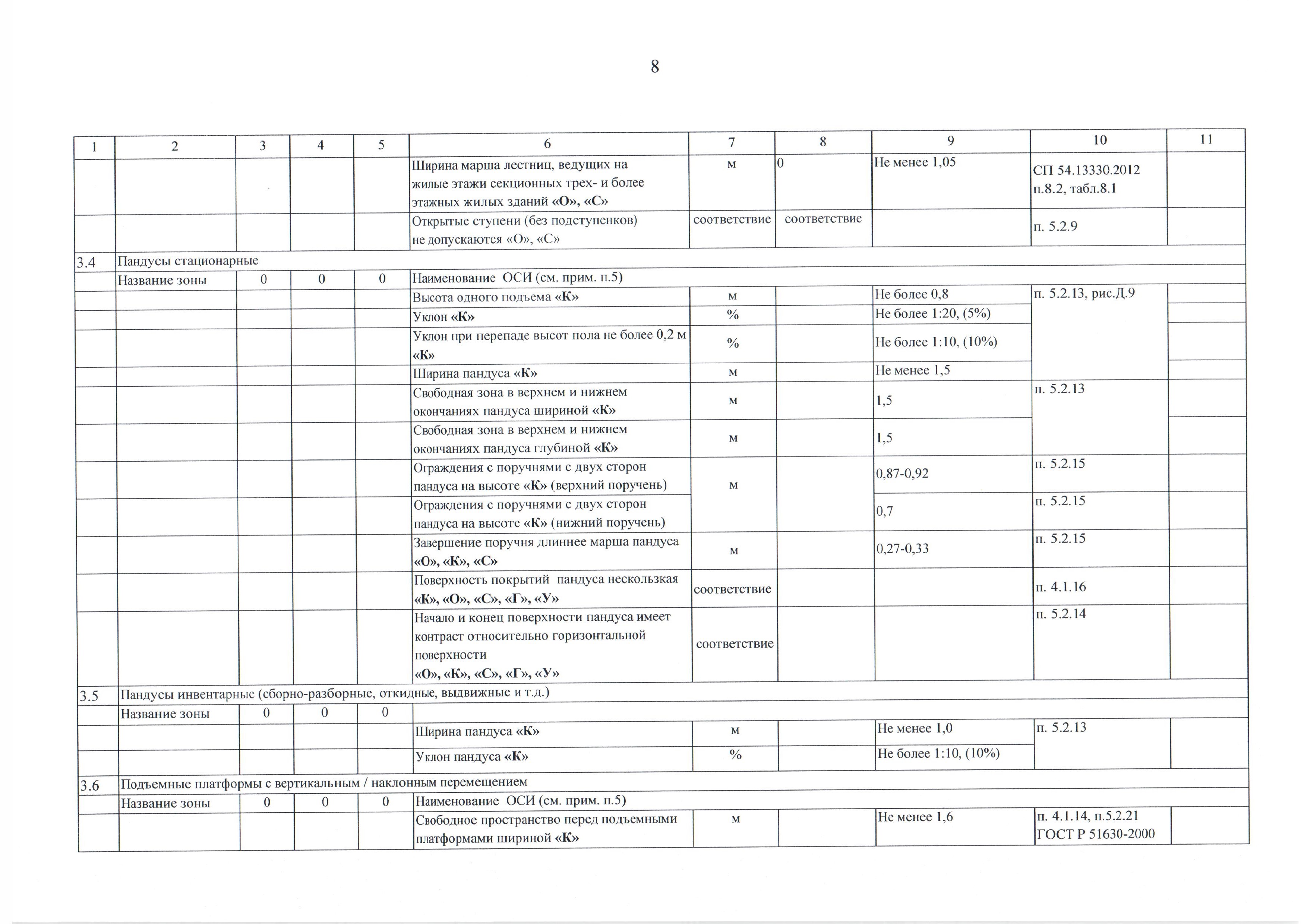 Анкета по определению доступности объекта социальной инфраструктуры для инвалидов и других маломобильных групп населения - стр.8