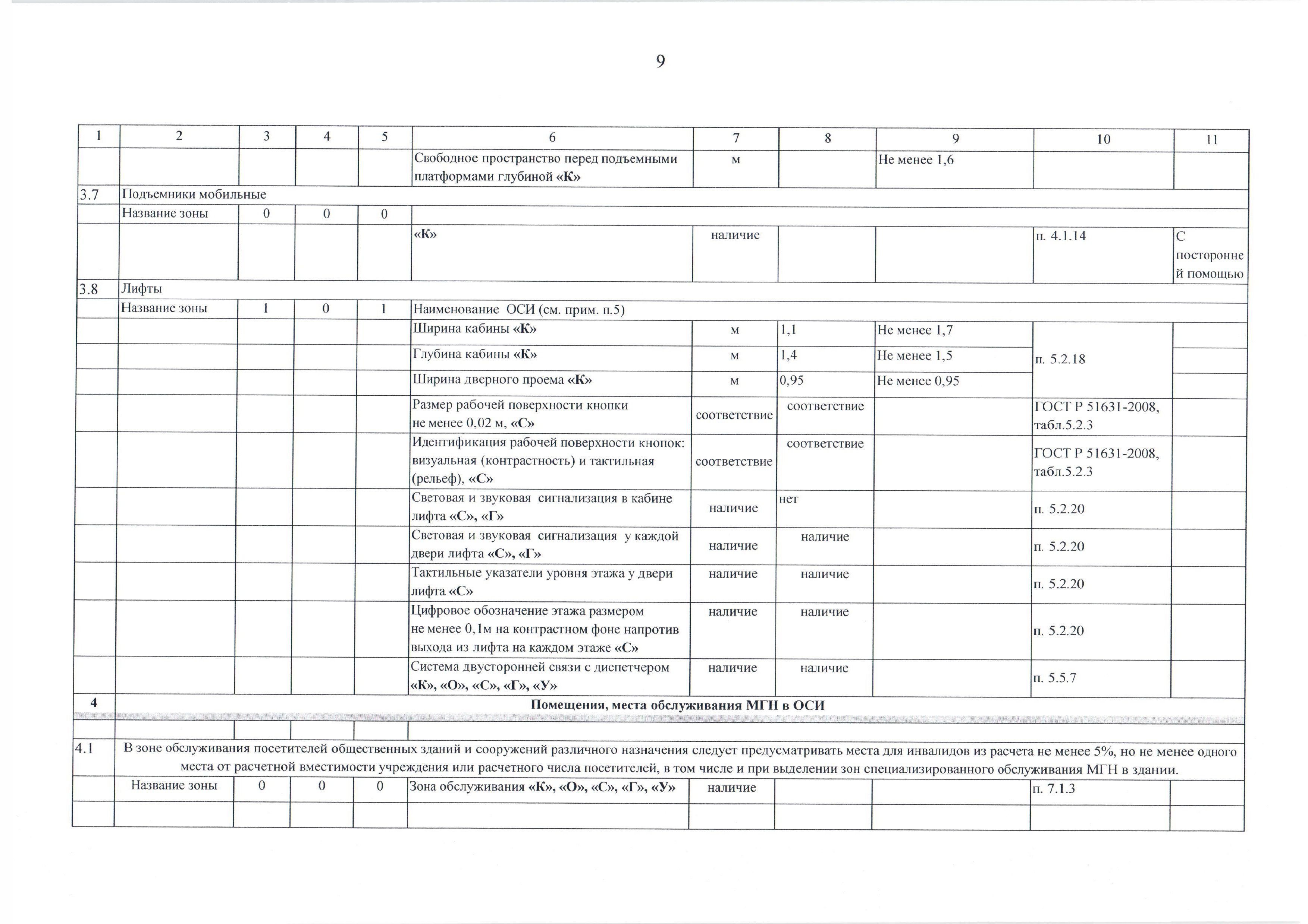 Анкета по определению доступности объекта социальной инфраструктуры для инвалидов и других маломобильных групп населения - стр.9